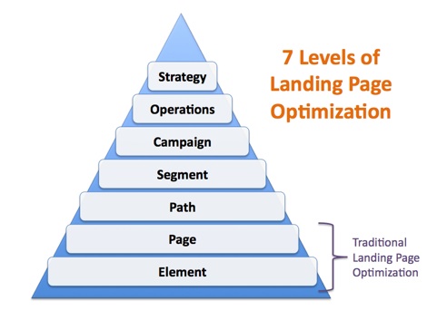 landing page elements for a/b split testing