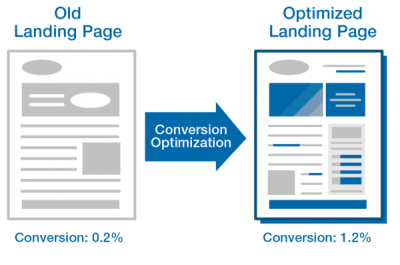 landing page testing optimization