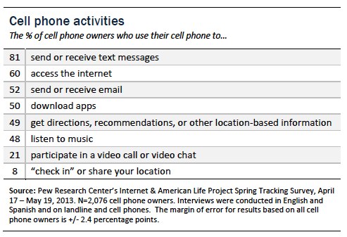 01%20cell%20phone%20activities