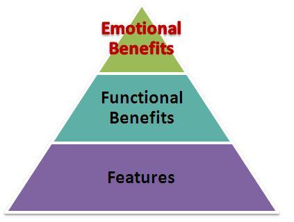 Emotional-Benefits-Hierarchy-resized-600